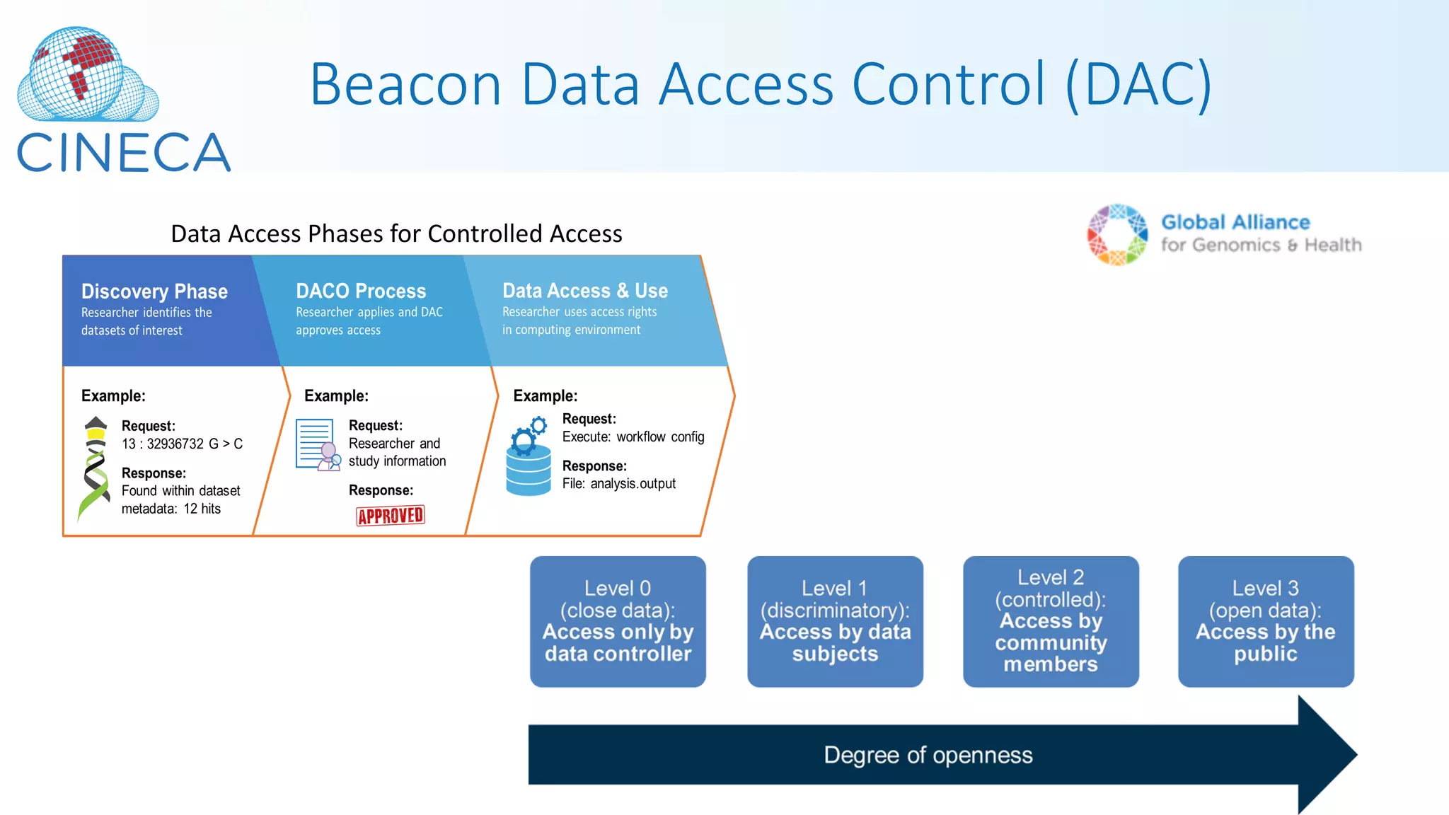 Beacon Data Access Control (DAC)
Data Access Phases for Controlled Access
 