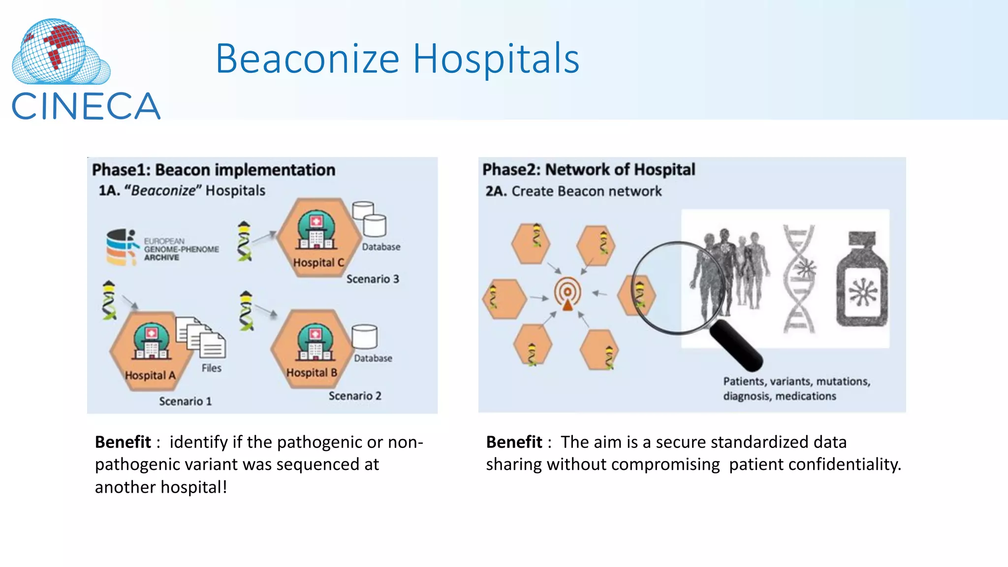 Beaconize Hospitals
Benefit : identify if the pathogenic or non-
pathogenic variant was sequenced at
another hospital!
Benefit : The aim is a secure standardized data
sharing without compromising patient confidentiality.
 