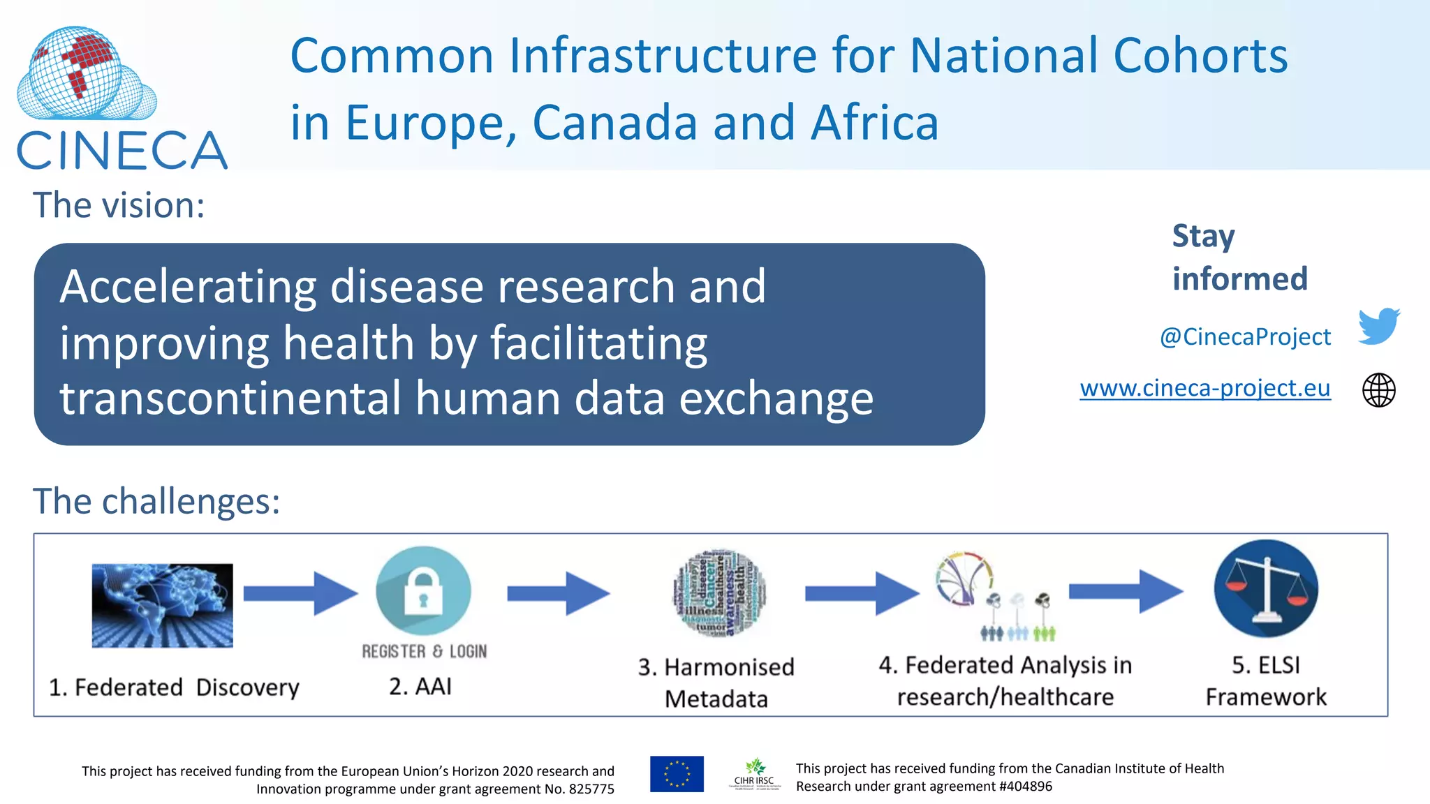 The challenges:
Stay
informed
@CinecaProject
www.cineca-project.eu
Common Infrastructure for National Cohorts
in Europe, Canada and Africa
This project has received funding from the European Union’s Horizon 2020 research and
Innovation programme under grant agreement No. 825775
Accelerating disease research and
improving health by facilitating
transcontinental human data exchange
The vision:
This project has received funding from the Canadian Institute of Health
Research under grant agreement #404896
 