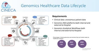 Requirements
• Clinical data: anonymous patient data
• Genomics NGS platforms both internal and
external to Hospital
• Genomics Analytical Workflows both
internal and external to Hospital
Genomics Healthcare Data Lifecycle
 