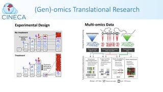 (Gen)-omics Translational Research
Experimental Design Multi-omics Data
 