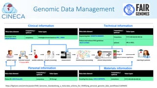 Genomic Data Management
https://figshare.com/articles/poster/FAIR_Genomes_Standardizing_a_meta-data_schema_for_FAIRifying_personal_genome_data_workflows/11694693
 