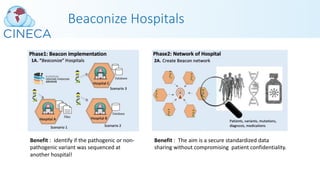 Beaconize Hospitals
Benefit : identify if the pathogenic or non-
pathogenic variant was sequenced at
another hospital!
Benefit : The aim is a secure standardized data
sharing without compromising patient confidentiality.
 