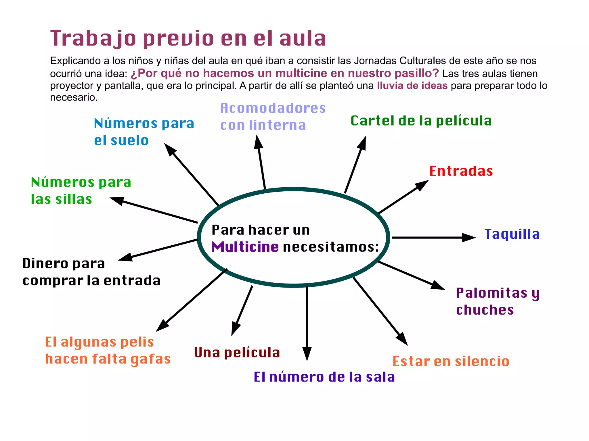 Trabajo previo en el aula
   Explicando a los niños y niñas del aula en qué iban a consistir las Jornadas Culturales de este año se nos
   ocurrió una idea: ¿Por qué no hacemos un multicine en nuestro pasillo? Las tres aulas tienen
   proyector y pantalla, que era lo principal. A partir de allí se planteó una lluvia de ideas para preparar todo lo
   necesario.
                                         Acomodadores
            Números para                 con linterna                  Cartel de la película
            el suelo

                                                                                         Entradas
 Números para
 las sillas

                                       Para hacer un                                                 Taquilla
                                       Multicine necesitamos:
Dinero para
comprar la entrada
                                                                                               Palomitas y
                                                                                               chuches

  El algunas pelis
  hacen falta gafas                Una película
                                                                     Estar en silencio
                                                 El número de la sala
 