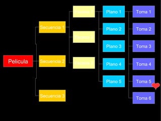 Toma
● Es el momento desde que empiezan a grabar hasta que se termina.
Esta empieza desde que el director indica “acción” hasta que finaliza.
● El número de tomas para conseguir una buena escena dependerá de
muchos factores, ya sea la habilidad de los actores, la dificultad de lo
representado o incluso el nivel de exigencia que establezca el propio
director.
 