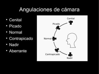 Lenguaje del plano
Plano contra plano. Plano escorzo.
● Serie de dos planos en los que vemos a dos personajes uno frente al
otro, generalmente mirándose.
● En los planos contraplanos se suele incluir el escorzo que es la
silueta del personaje que está de espaldas. Puede ser la silueta
completa o solo un pedazo pequeño.
 