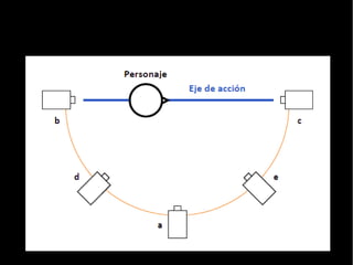 Movimientos de cámara
● Tomas aéreas, helicoptero, cuadricoptero
 