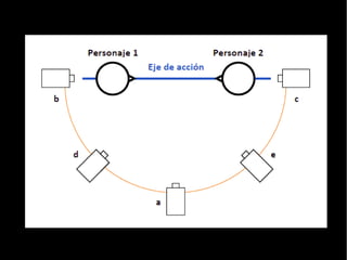 Eje de Acción
● En cinematografía, se llama eje de acción a la
línea imaginaria que queda marcada por la
acción que tiene lugar en la escena.
● Por ejemplo, si tenemos una escena en la que
un personaje va caminando por la calle, el eje
de acción será una línea en la dirección de su
caminar, tal como muestra el siguiente
esquema en vista cenital (el personaje está
visto desde arriba):
 