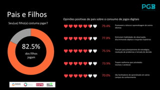 Seu(ua) filho(a) costuma jogar?
82.5%
dos filhos
jogam
79.4%
77.8%
75.5%
73.9%
70.0%
Promovem a leitura e aprendizagem de outros
idiomas
Estimulam habilidades de observação,
discriminando objetos e traçando trajetórias
Treinam para planejamento de estratégias,
resolução de problemas e tomada de decisão
Trazem melhorias para atividades
mentais / cerebrais
São facilitadores de aprendizado em vários
campos do conhecimento
Opiniões positivas de pais sobre o consumo de jogos digitais
Pais e Filhos
 
