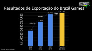 Resultados de Exportação do Brazil Games
MILHÕESDEDÓLARES
DEZ
2015
DEZ
2016
DEZ
2017
11 Mi
17.4 Mi
22.7 Mi
+30,8%
+57,6%
Fonte: Brazil Games
24.9 Mi
Previsão
DEZ 2018
+10%
 