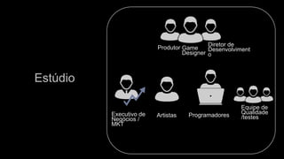 Estúdio
Diretor de
Desenvolviment
o
Game
Designer
Produtor
Executivo de
Negócios /
MKT
Programadores
Equipe de
Qualidade
/testesArtistas
 