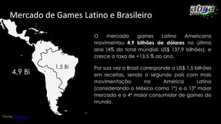 Mercado de Games Latino e Brasileiro
O mercado games Latino Americano
movimentou 4.9 bilhões de dólares no último
ano (4% do total mundial: US$ 137,9 bilhões), e
cresce a taxa de +13.5 % ao ano.
Por sua vez o Brasil corresponde a US$ 1,5 bilhões
em receitas, sendo o segundo país com mais
movimentação na América Latina
(considerando o México como 1º) e o 13º maior
mercado e o 4º maior consumidor de games do
mundo.
Fonte: Newzoo
1,5 Bi
4,9 Bi
 