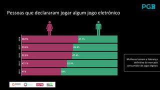 Mulheres tomam a liderança
definitiva do mercado
consumidor de jogos digitais
Pessoas que declararam jogar algum jogo eletrônico
 