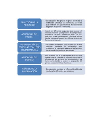 • Se escogieron dos grupos de grado cuarto de la
  SELECCIÓN DE LA        Institucion Educativa San Fernando; se busco
    POBLACIÓN            que contaran con igual número de estudiantes
                         de genero masculino y femenino.
                                               femenino

                       •Basado en diferentes preguntas, para conocer el
                        nivel de desarrollo y comprensión de competencias
  APLICACIÓN DEL        ciudadanas, recopilar informacion acerca de sus
     PRETEST            relaciones intra e interpersonales, tanto en el ámbito
                        familiar como en el escolar, con el fin de conocer sus
                        formas de convivencia.

 VISUALIZACIÓN DE      • Los talleres se basaron en la proyección de seis
                         películas, mediante las actividades aquí
PELÍCULAS Y TALLERES     propuestas se trabajaron, evaluaron y afianzaron
  SOCIALIZADORES         las temáticas derivadas de las mismas.

                       •Éste se aplicó con el fin de obtener resultados que
  APLICACIÓN DEL        nos permitieran cualificar la influencia que propicio
                        el desarrollo del proyecto en los estudiantes. Los
     POSTEST            items aquí contenidos se basaron en las peguntas del
                        pretest pero convertidas a situaciones.


   ANÁLISIS DE LA      • Se organizó y comparó la información obtenida
   INFORMACIÓN           mediante los diferentes test y talleres.




                              41
 