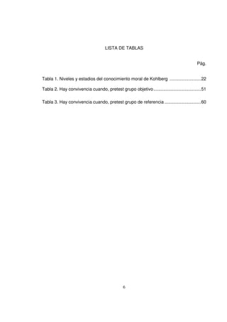 LISTA DE TABLAS


                                                                                           Pág.


Tabla 1. Niveles y estadios del conocimiento moral de Kohlberg ......................... 22

Tabla 2. Hay convivencia cuando, pretest grupo objetivo ...................................... 51

Tabla 3. Hay convivencia cuando, pretest grupo de referencia ............................. 60




                                               6
 