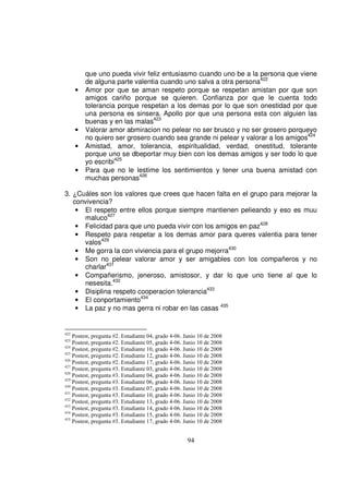 que uno pueda vivir feliz entusiasmo cuando uno be a la persona que viene
          de alguna parte valentia cuando uno salva a otra persona422
      •   Amor por que se aman respeto porque se respetan amistan por que son
          amigos cariño porque se quieren. Confianza por que le cuenta todo
          tolerancia porque respetan a los demas por lo que son onestidad por que
          una persona es sinsera. Apollo por que una persona esta con alguien las
          buenas y en las malas423
      •   Valorar amor abmiracion no pelear no ser brusco y no ser grosero porqueyo
          no quiero ser grosero cuando sea grande ni pelear y valorar a los amigos424
      •   Amistad, amor, tolerancia, espiritualidad, verdad, onestitud, tolerante
          porque uno se dbeportar muy bien con los demas amigos y ser todo lo que
          yo escribi425
      •   Para que no le lestime los sentimientos y tener una buena amistad con
          muchas personas426

3. ¿Cuáles son los valores que crees que hacen falta en el grupo para mejorar la
   convivencia?
    • El respeto entre ellos porque siempre mantienen pelieando y eso es muu
      maluco427
    • Felicidad para que uno pueda vivir con los amigos en paz428
    • Respeto para respetar a los demas amor para queres valentia para tener
      valos429
    • Me gorra la con viviencia para el grupo mejorra430
    • Son no pelear valorar amor y ser amigables con los compañeros y no
      charlar431
    • Compañerismo, jeneroso, amistosor, y dar lo que uno tiene al que lo
      nesesita.432
    • Disiplina respeto cooperacion tolerancia433
    • El conportamiento434
    • La paz y no mas gerra ni robar en las casas 435


422
    Postest, pregunta #2. Estudiante 04, grado 4-06. Junio 10 de 2008
423
    Postest, pregunta #2. Estudiante 05, grado 4-06. Junio 10 de 2008
424
    Postest, pregunta #2. Estudiante 10, grado 4-06. Junio 10 de 2008
425
    Postest, pregunta #2. Estudiante 12, grado 4-06. Junio 10 de 2008
426
    Postest, pregunta #2. Estudiante 17, grado 4-06. Junio 10 de 2008
427
    Postest, pregunta #3. Estudiante 03, grado 4-06. Junio 10 de 2008
428
    Postest, pregunta #3. Estudiante 04, grado 4-06. Junio 10 de 2008
429
    Postest, pregunta #3. Estudiante 06, grado 4-06. Junio 10 de 2008
430
    Postest, pregunta #3. Estudiante 07, grado 4-06. Junio 10 de 2008
431
    Postest, pregunta #3. Estudiante 10, grado 4-06. Junio 10 de 2008
432
    Postest, pregunta #3. Estudiante 13, grado 4-06. Junio 10 de 2008
433
    Postest, pregunta #3. Estudiante 14, grado 4-06. Junio 10 de 2008
434
    Postest, pregunta #3. Estudiante 15, grado 4-06. Junio 10 de 2008
435
    Postest, pregunta #3. Estudiante 17, grado 4-06. Junio 10 de 2008


                                                     94
 