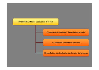 DIALÉCTICA: Método y estructura de lo real




                                  Primacía de la totalidad: “la verdad es el todo”




                                         La totalidad consiste en proceso




                               El conflicto o contradicción es el motor del proceso
 