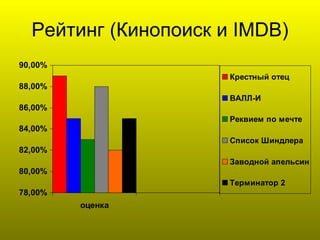 Рейтинг   (Кинопоиск и  IMDB) 