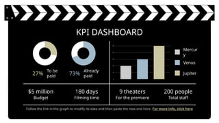 KPI DASHBOARD
Follow the link in the graph to modify its data and then paste the new one here. For more info, click here
$5 million
Budget
27%
To be
paid 73%
Already
paid
Mercur
y
Venus
Jupiter
180 days
Filming time
9 theaters
For the premiere
200 people
Total staff
 
