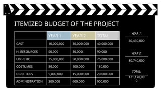 ITEMIZED BUDGET OF THE PROJECT
YEAR 1 YEAR 2 TOTAL
CAST 10,000,000 30,000,000 40,000,000
H. RESOURCES 50,000 40,000 90,000
LOGISTIC 25,000,000 50,000,000 75,000,000
COSTUMES 80,000 100,000 180,000
DIRECTORS 5,000,000 15,000,000 20,000,000
ADMINISTRATION 300,000 600,000 900,000
TOTAL:
121,170,00
0
YEAR 2:
80,740,000
YEAR 1:
40,430,000
 