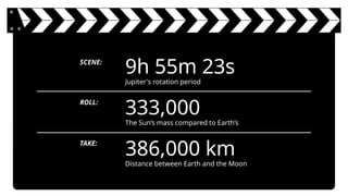 9h 55m 23s
Jupiter's rotation period
333,000
The Sun’s mass compared to Earth’s
386,000 km
Distance between Earth and the Moon
SCENE:
ROLL:
TAKE:
 