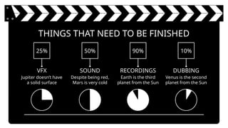 25%
Jupiter doesn’t have
a solid surface
THINGS THAT NEED TO BE FINISHED
VFX
50%
Despite being red,
Mars is very cold
SOUND
90%
Earth is the third
planet from the Sun
RECORDINGS
10%
Venus is the second
planet from the Sun
DUBBING
 