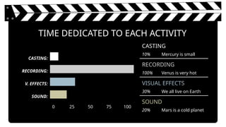 TIME DEDICATED TO EACH ACTIVITY
CASTING:
CASTING
10%
RECORDING
100%
VISUAL EFFECTS
30%
SOUND
20%
Mercury is small
Venus is very hot
We all live on Earth
Mars is a cold planet
RECORDING:
V. EFFECTS:
SOUND:
100
75
50
25
0
 
