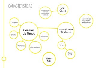 CARACTERÍSTICAS
2
Segmento da
linguagem
audio-visual
Sétima
Arte
Produto (filme)
exibido a
consumidores
(público)
Gêneros
de filmesDrama
Romance
Documentário
Suspense
Comédia
Via
Única
Especificação
de gêneros
Terror
Terror
Sci-fi
 