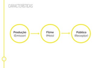 CARACTERÍSTICAS
3
Produção
(Emissor)
Filme
(Meio)
Público
(Receptor)
 