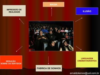 arnaldolemos@uol.com.br
MAGIA
FÁBRICA DE SONHOS
ILUSÃO
IMPRESSÃO DE
REALIDADE
SEDUÇÃO
SOBRE OS SENTIDOS
LINGUAGEM
CINEMATOGRÁFICA
 
