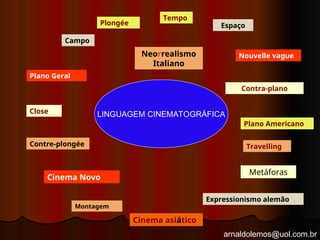 arnaldolemos@uol.com.br
LINGUAGEM CINEMATOGRÁFICA
Tempo
Espaço
Campo
Contra-plano
Nouvelle vague
Plano Geral
Plano Americano
Travelling
Close
Contre-plongée
Expressionismo alemão
Cinema Novo
Montagem
Cinema asiático
Plongée
Metáforas
Neorrealismo
Italiano
 
