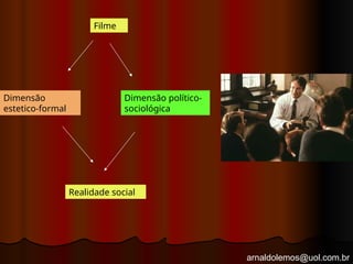 arnaldolemos@uol.com.br
Filme
Dimensão
estetico-formal
Dimensão político-
sociológica
Realidade social
 