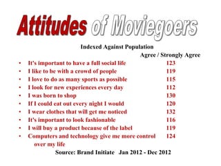 Indexed Against Population
Agree / Strongly Agree
• It's important to have a full social life 123
• I like to be with a crowd of people 119
• I love to do as many sports as possible 115
• I look for new experiences every day 112
• I was born to shop 130
• If I could eat out every night I would 120
• I wear clothes that will get me noticed 132
• It's important to look fashionable 116
• I will buy a product because of the label 119
• Computers and technology give me more control 124
over my life
Source: Brand Initiate Jan 2012 - Dec 2012
 
