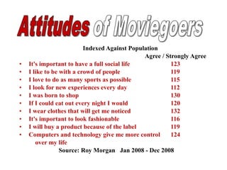 Indexed Against Population Agree / Strongly Agree It's important to have a full social life 123 I like to be with a crowd of people 119 I love to do as many sports as possible 115 I look for new experiences every day 112 I was born to shop 130 If I could eat out every night I would 120 I wear clothes that will get me noticed 132 It's important to look fashionable 116 I will buy a product because of the label 119 Computers and technology give me more control  124 over my life Source: Roy Morgan  Jan 2008 - Dec 2008 