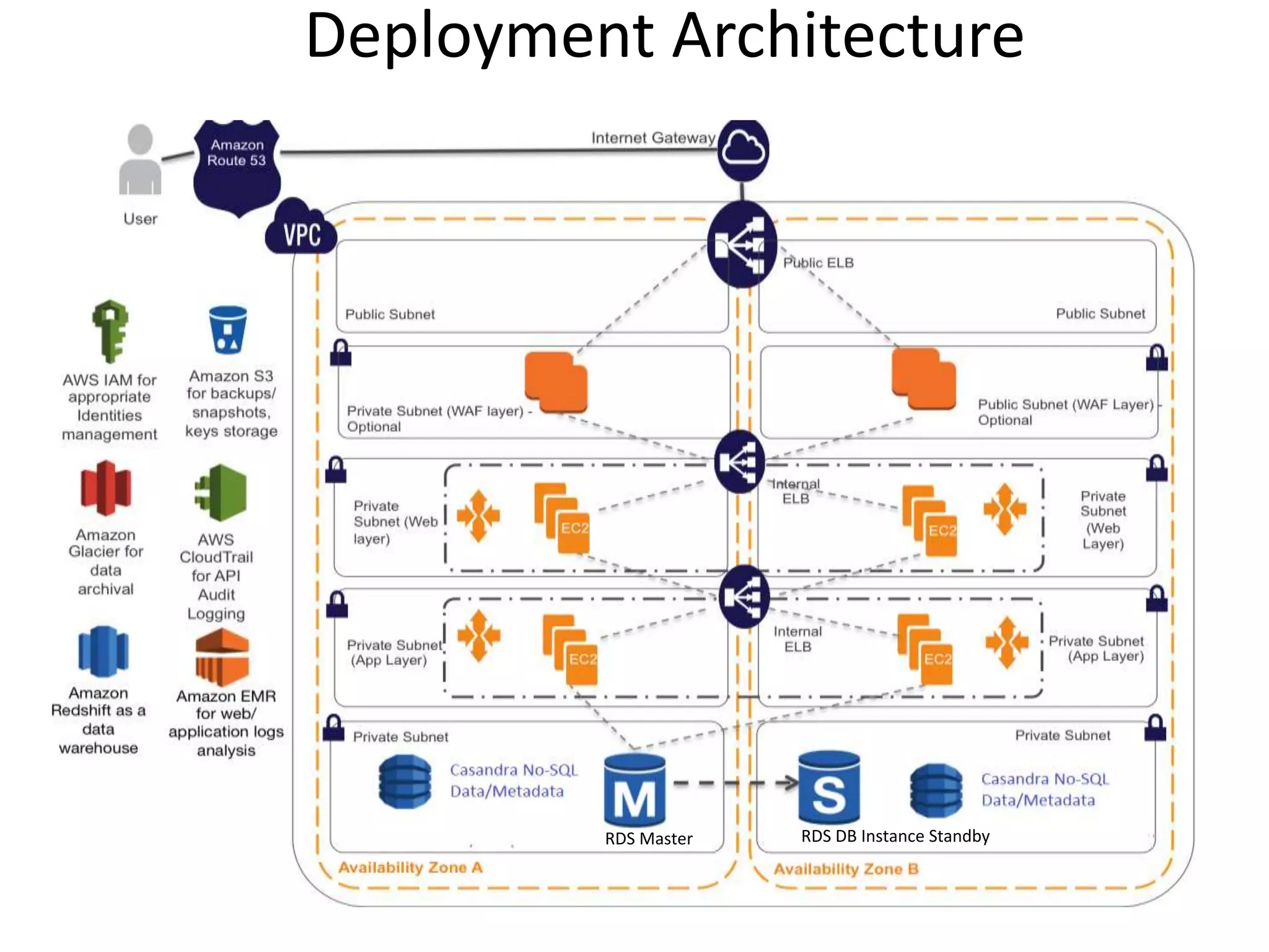 Deployment Architecture
RDS Master RDS DB Instance Standby
 