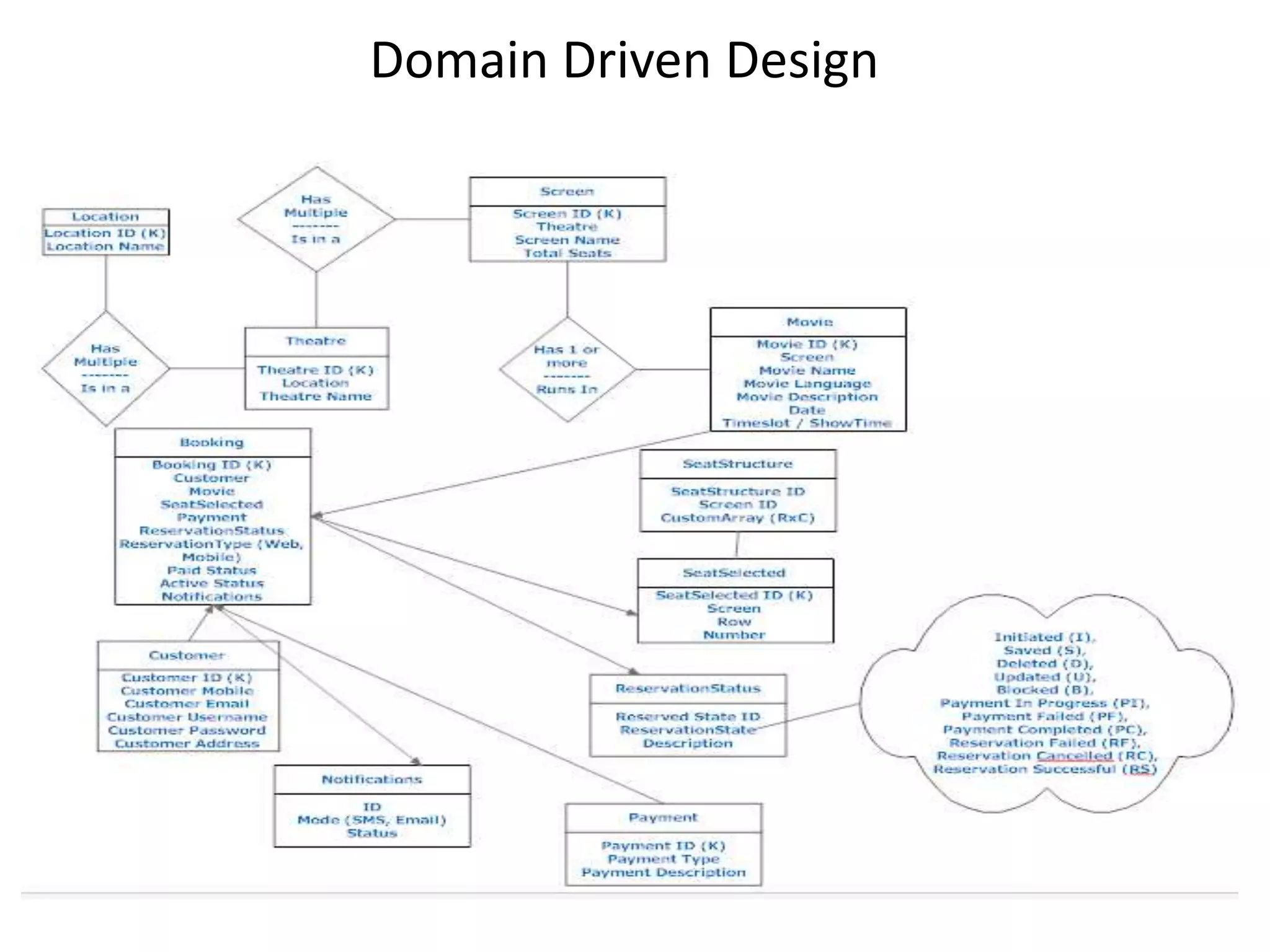 Domain Driven Design
 