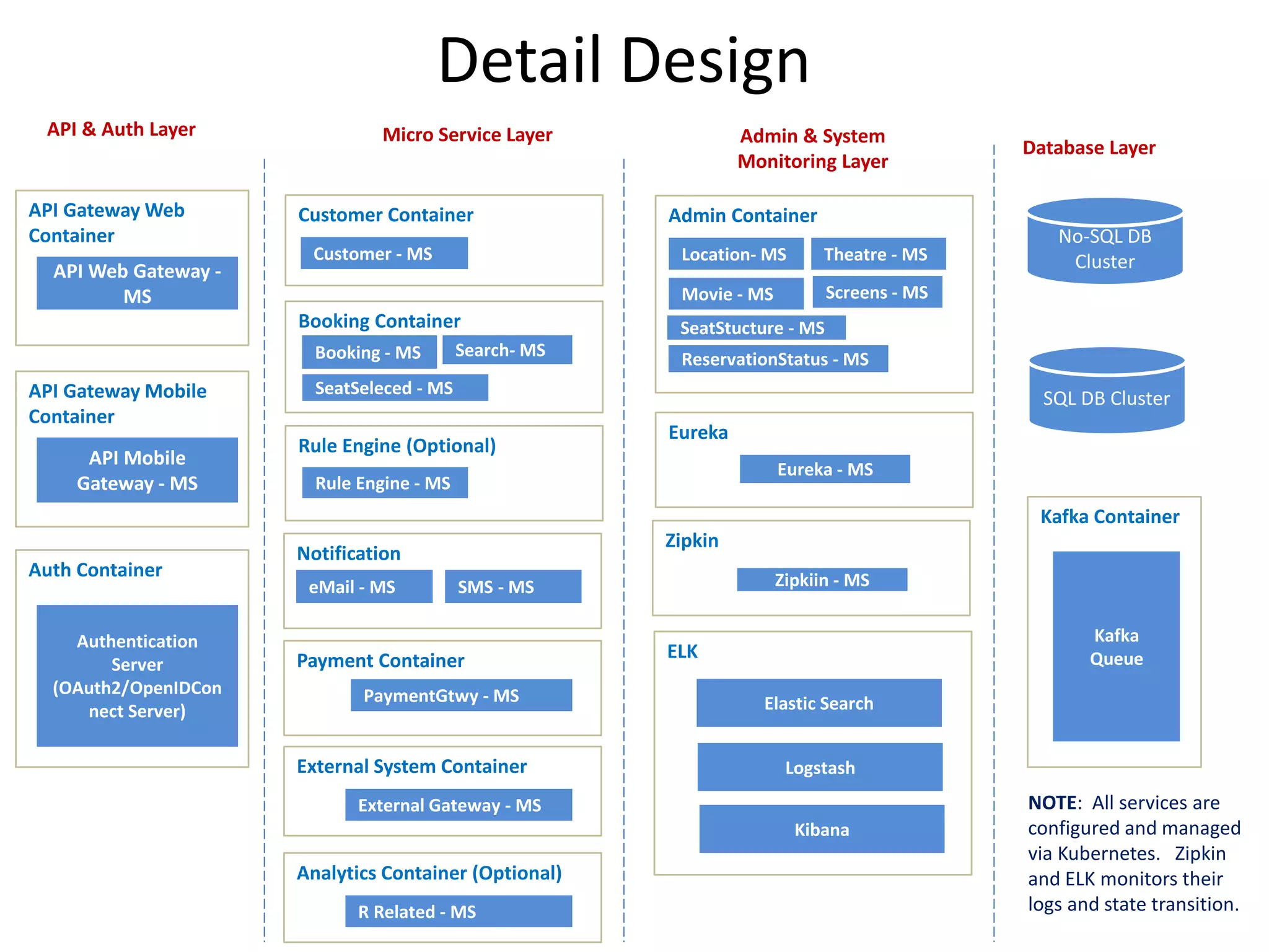Detail Design
API Gateway Web
Container
API Web Gateway -
MS
Admin Container
Location- MS Theatre - MS
Movie - MS
SeatStucture - MS
ReservationStatus - MS
Screens - MS
Customer Container
Customer - MS
Payment Container
PaymentGtwy - MS
External System Container
External Gateway - MS
API & Auth Layer Micro Service Layer Admin & System
Monitoring Layer
Database Layer
Eureka
Eureka - MS
Zipkin
Zipkiin - MS
ELK
Elastic Search
Logstash
Kibana
Rule Engine (Optional)
Rule Engine - MS
No-SQL DB
Cluster
Kafka Container
Kafka
Queue
API Gateway Mobile
Container
API Mobile
Gateway - MS
Auth Container
Authentication
Server
(OAuth2/OpenIDCon
nect Server)
Notification
eMail - MS
Booking Container
SeatSeleced - MS
Booking - MS
SMS - MS
Analytics Container (Optional)
R Related - MS
Search- MS
SQL DB Cluster
NOTE: All services are
configured and managed
via Kubernetes. Zipkin
and ELK monitors their
logs and state transition.
 