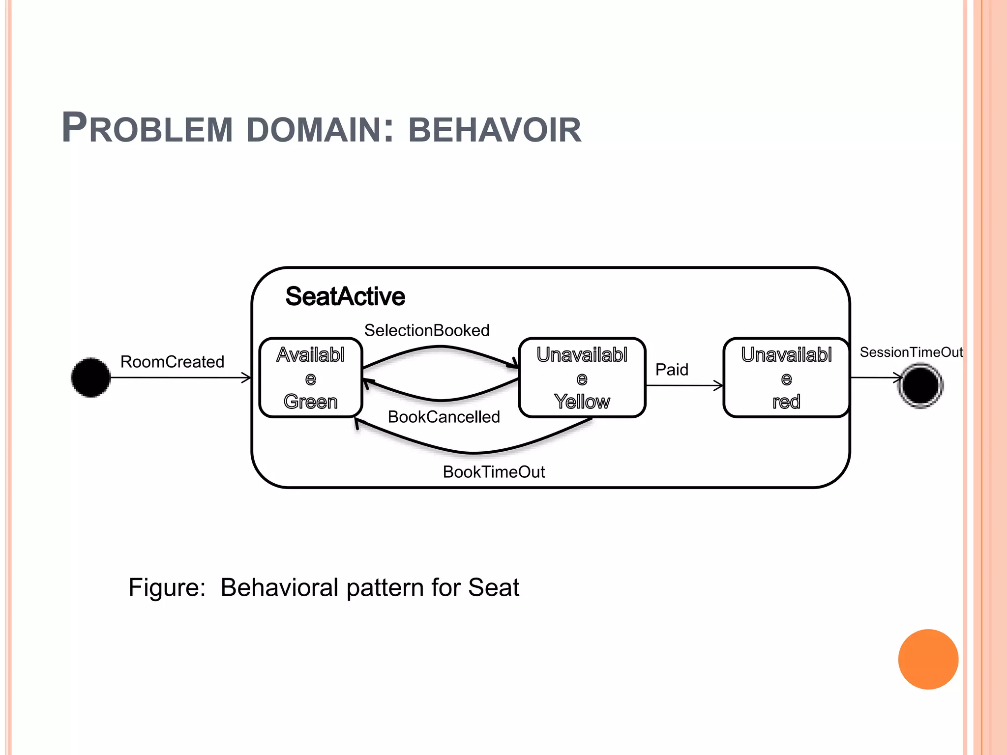 PROBLEM DOMAIN: BEHAVOIR
SelectionBooked
SessionTimeOut
RoomCreated
SelectionBooked
BookCancelled
BookTimeOut
Paid
Figure: Behavioral pattern for Seat
 