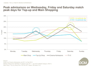CINEMA: THE ULTIMATE BRAND EXPERIENCE


          Peak admissions on Wednesday, Friday and Saturday match
          peak days for Top-up and Main Shopping

                                                                                             23.5% = no particular day
                                                                                             21.5% = no particular day
% reach




          Source:
          DCM Live Cinema Admissions Jul 2011 to Feb 2012
          Nielsen Addynamix All Media TV Spend July 2011 – Jan 2012 (Retail Category ONLY)
          Main Shop / Top Up Shop from TGI Q4 2011 (base: All Adults 15+)
 