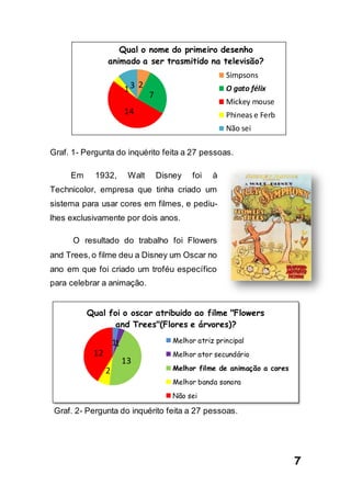 7
Graf. 1- Pergunta do inquérito feita a 27 pessoas.
Em 1932, Walt Disney foi à
Technicolor, empresa que tinha criado um
sistema para usar cores em filmes, e pediu-
lhes exclusivamente por dois anos.
O resultado do trabalho foi Flowers
and Trees, o filme deu a Disney um Oscar no
ano em que foi criado um troféu específico
para celebrar a animação.
Graf. 2- Pergunta do inquérito feita a 27 pessoas.
2
7
14
13
Qual o nome do primeiro desenho
animado a ser trasmitido na televisão?
Simpsons
O gato félix
Mickey mouse
Phineas e Ferb
Não sei
11
13
2
12
Qual foi o oscar atribuido ao filme "Flowers
and Trees"(Flores e árvores)?
Melhor atriz principal
Melhor ator secundário
Melhor filme de animação a cores
Melhor banda sonora
Não sei
 