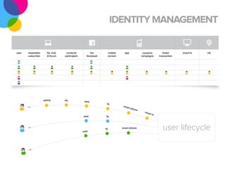 IDENTITY MANAGEMENT


user   newsletter      fac club    contenst          fan      mobile     app            coupons        ticket     smart tv   nfc
       subscriber      & forum    participant     facebook    version                  campaigns    transaction




                    billing       nfc           web
                                                              fb
                                                                         sma
                                                                            rt ph
                                                                                 one
                                                                                         sma
                                                                                            rt tv
                                                web          fb




                                                web
                                                             fb         smart phone                   user lifecycle
 