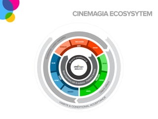 CINEMAGIA ECOSYSYTEM


                             its
                          nef
                        be                                  MAKE A DECISION
                   r)
           e




                                                               USER
        us




                            INFORMATION                                                  PURCHASE
          (
       er
   to m
Cus




                                                         position
                                                      nd         in
                                               a




                                                                              g
                                            Br




         BILLING                                                                                         CONTENT




                                                                                         es
                                 Bran




                                                                                        ervic
                                     d




                                                                                                  ER
                                                                                    &S
                                   Exp
                        C LI E




                                          rie                                                 LISH
                                                                                  cts



                                                                               du
                                      e




                                              nc
                          NT




                                                                                           PUB
                                                 e                         Pro
              ACTIONS                                                                               SERVICES
                                                     with
                                                            its audiance -

                                                                                                                  rs
                                                                                                               fe
                                                                                                          t  of
                                                                                                       en


                                          AWARENESS                           ADVERTS                   li
                                                                                                       C
                                                                                                         E
                                                                                                     A NC
                          HA                                PT
                             B     ITS                   CE
                                       & CON          AC
                                             DITIONAL
 