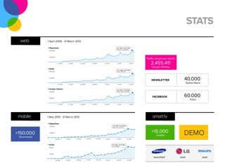 STATS
  web        1 April 2006 - 31 March 2012

              Pageviews                                                                                                    Jan 1, 2012 - Jan 31, 2012
                                                                                                                           Pageviews: 36.950.841
              40.000.000




              20.000.000
                                                                                                                                                              Traffic record per month
                              Jan 2006       Jan 2007         Jan 2008              Jan 2009          Jan 2010              Jan 2011               Jan 2012
                                                                                                                                                                 2.455.411
                                                                                                                                                                  Unique Visitors
              Visits
                                                                                                                            Jan 1, 2012 - Jan 31, 2012
              8.000.000                                                                                                     Visits: 6.006.878




              4.000.000

                                                                                                                                                                  NEWSLETTER                40.000
                              Jan 2006       Jan 2007         Jan 2008              Jan 2009          Jan 2010              Jan 2011               Jan 2012
                                                                                                                                                                                                Subscribers

              Unique Visitors                                                                                              Jan 1, 2012 - Jan 31, 2012
              3.000.000                                                                                                    Unique Visitors: 2.455.411




              1.500.000
                                                                                                                                                                   FACEBOOK                 60.000
                                                                                                                                                                                                   Fans
                              Jan 2006       Jan 2007         Jan 2008              Jan 2009          Jan 2010              Jan 2011               Jan 2012




 mobile      1 May 2010 - 31 March 2012                                                                                                                            smart tv
              Pageviews
                                                                                                                   Jan 1, 2012 - Jan 31, 2012
              4.000.000
                                                                                                                   Pageviews: 2.823.917




+150.000      2.000.000                                                                                                                                           +15.000                   DEMO
                                                                                                                                                                      Installs
 Downloads
                           Apr 2010      Jul 2010       Oct 2010         Jan 2011          Apr 2011    Jul 2011            Oct 2011             Jan 2012




              Visits                                                                                              Jan 1, 2012 - Jan 31, 2012
                                                                                                                  Visits: 380.685
              400.000




              200.000


                                                                                                                                                                    launched             next                 next
                           Apr 2010      Jul 2010       Oct 2010         Jan 2011          Apr 2011    Jul 2011            Oct 2011             Jan 2012
 