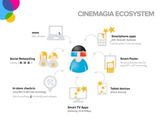 CINEMAGIA ECOSYSTEM

                  www
                                                              Smartphone apps
                                                              (iOS | Android | Symbian)




Social Networking                                                      Smart Poster




 In store check-in                                           Tablet devices
 using NFC & QR-Code technology                              (iPad & Android)




                                  Smart TV Apps
                                  (Samsung, LG & Phillips)
 