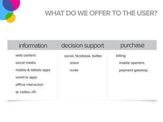 WHAT DO WE OFFER TO THE USER?



  information             decision support                purchase
web content                social, facebook, twitter   billing
social media                  share                      mobile opertors
mobile & tablets apps         invite                     payment gateway
smart tv apps

offline interaction

qr codes, nfc
 