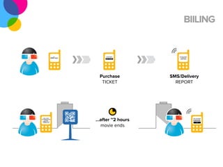 BIILING


                         GHOST RIDER                      YOU PURCHASED
                                                            A TICKET TO
                         BUY TICKET                         GHOST RIDER




                      Purchase                        SMS/Delivery
                       TICKET                           REPORT



                                        EXIT CINEMA




                    ...after ~2 hours
   HELLO JOHN,                                                            RATE THIS MOVIE
YOUR MOVIE STARTS
     IN 10 MIN.
  CINEMA HALL 7,
  PLACES A7, A8                                                                ADS



                       movie ends
 