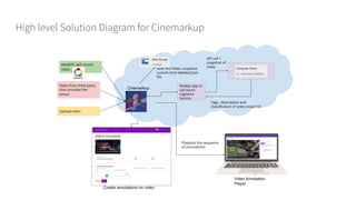 High level Solution Diagram for Cinemarkup
 