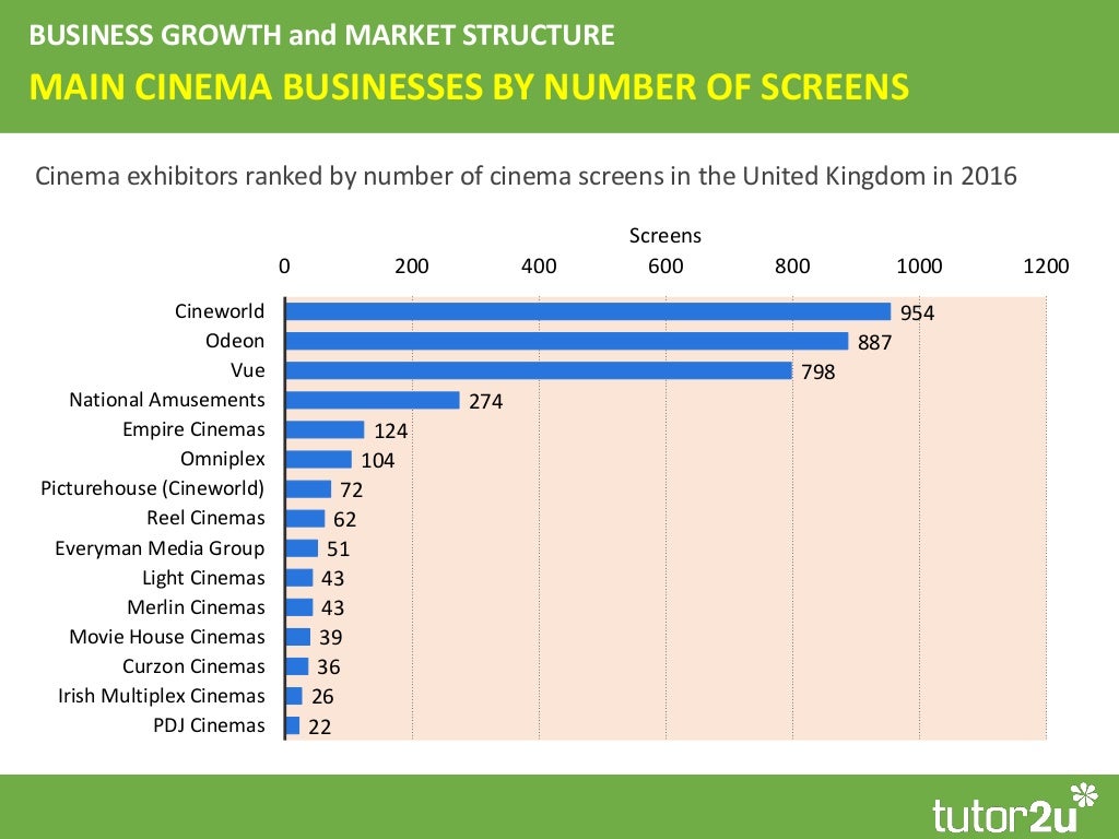 Changing Market Share in the UK Cinema Industry