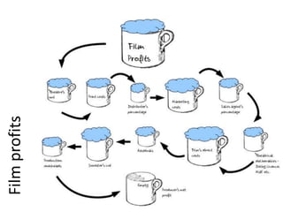 Filmprofits
 