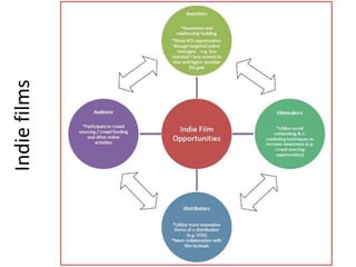 Indiefilms
 